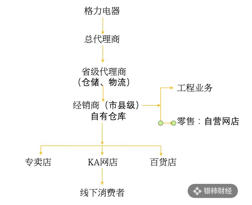 格力经销商怎么盈利,格力靠营销还是靠产品