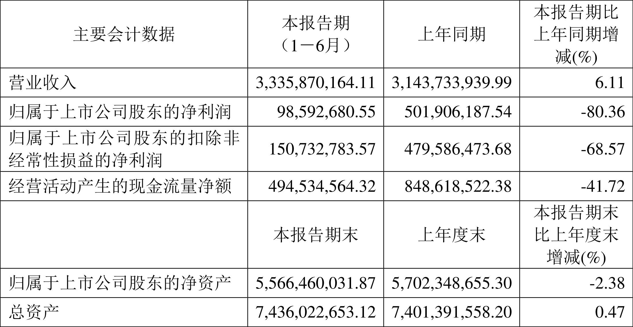 绝味食品：2022年上半年净利润9859.27万元同比下降80.36%