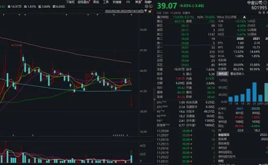 多只券商股闪崩逼近跌停,a股超3500家下跌