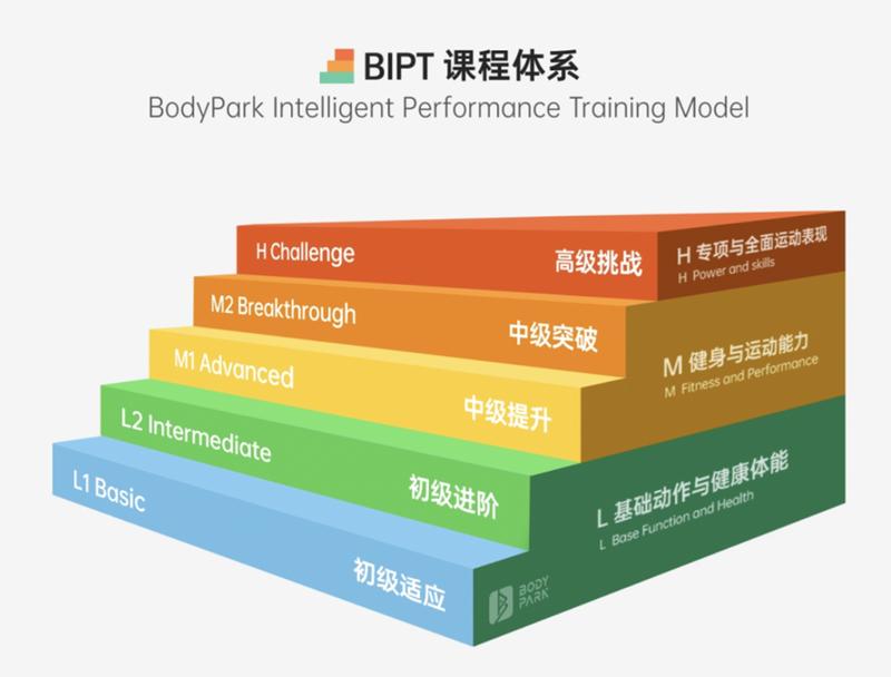 主打“AI+真人”，在线私教课平台BodyPark融资数百万美元｜创业熊