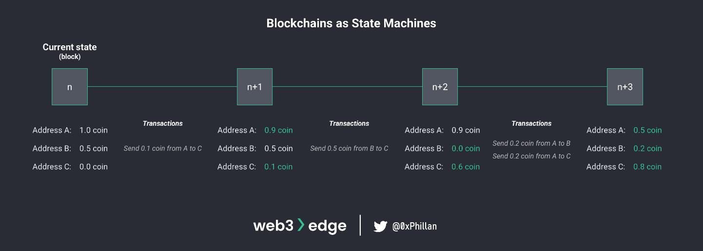 从节点到网络：Web3实战基础