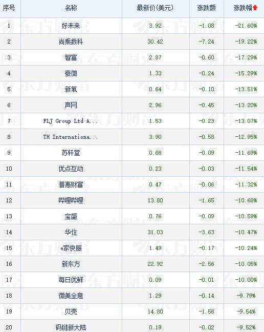 热门中概股跌幅排行,热门中概股全线下挫