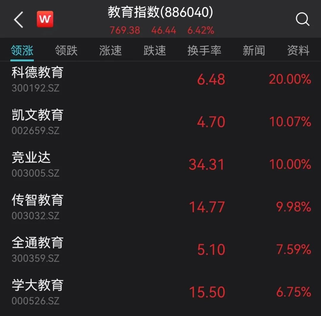 千亿巨头被爆炒17个涨停板,赛道重回活跃态势两市超百股涨停
