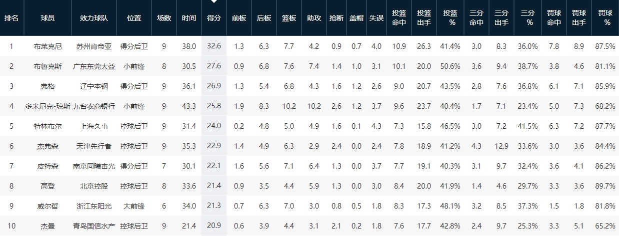 王哲林cba总得分最新数据统计,cba第一篮板王