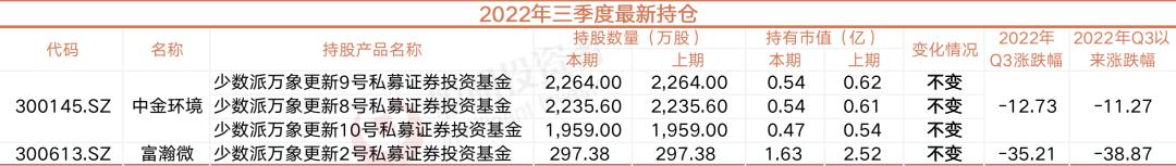 最全！名私募新一季调仓：从材料医疗军工电子等细分赛道“翻石头”，周应波捕获逆势牛股，邓晓峰新进比亚迪，复胜买了明冠新材……