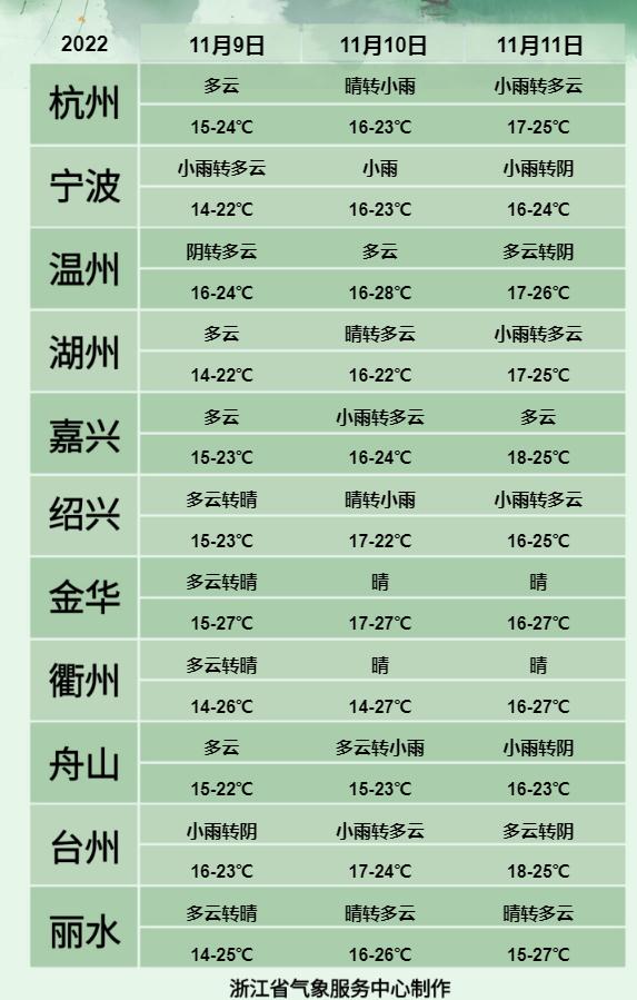 太猛了，冲击31℃！能否热到破纪录？这天迎来转折，气温大跳水，会下大雨吗？