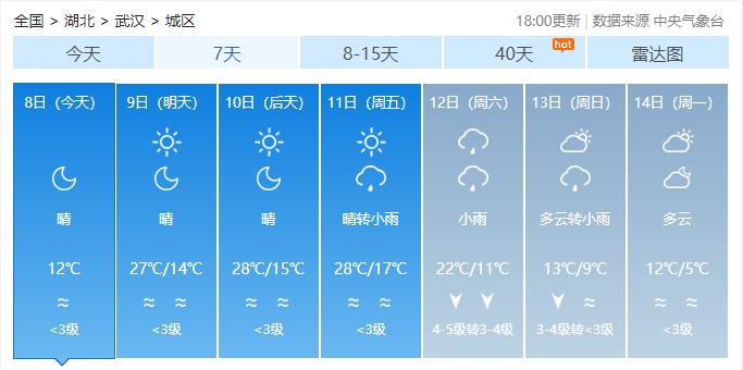 早安武汉︱最低温5℃!冷空气上线,雨水降温在路上了