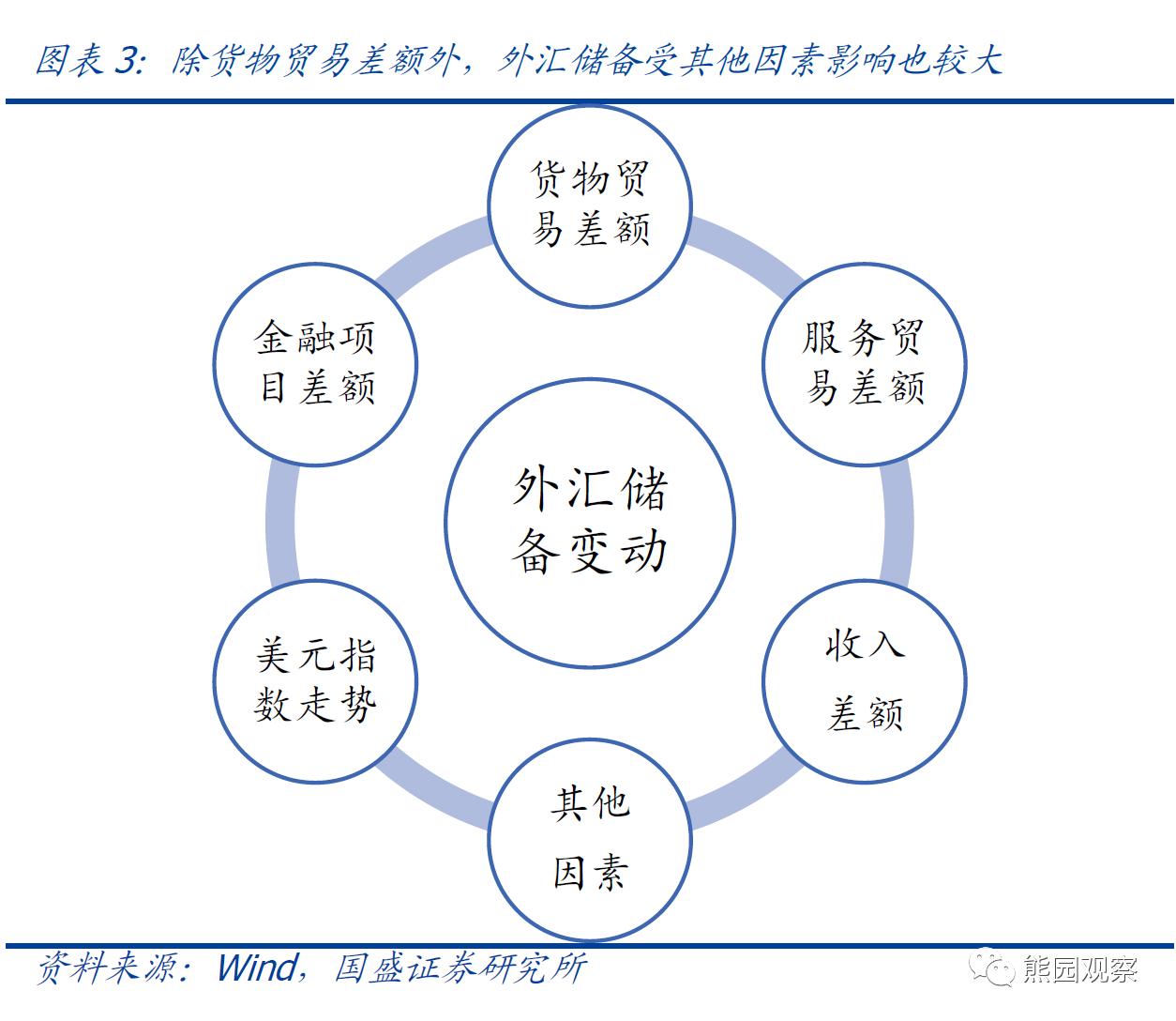 为何贸易顺差外汇储备却减少,怎么理解汇率对进出口的影响