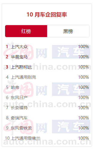 汽车投诉排行榜哈弗,乘用车投诉排行率