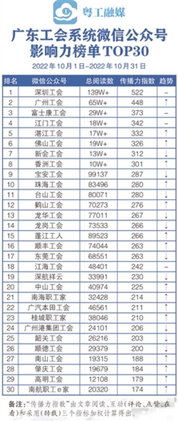 广东工会系统微信公众号影响力,广东省工会微信公众号