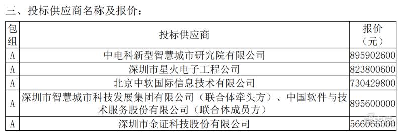 中标8.96亿元政务云大单,8.96亿政务云大单
