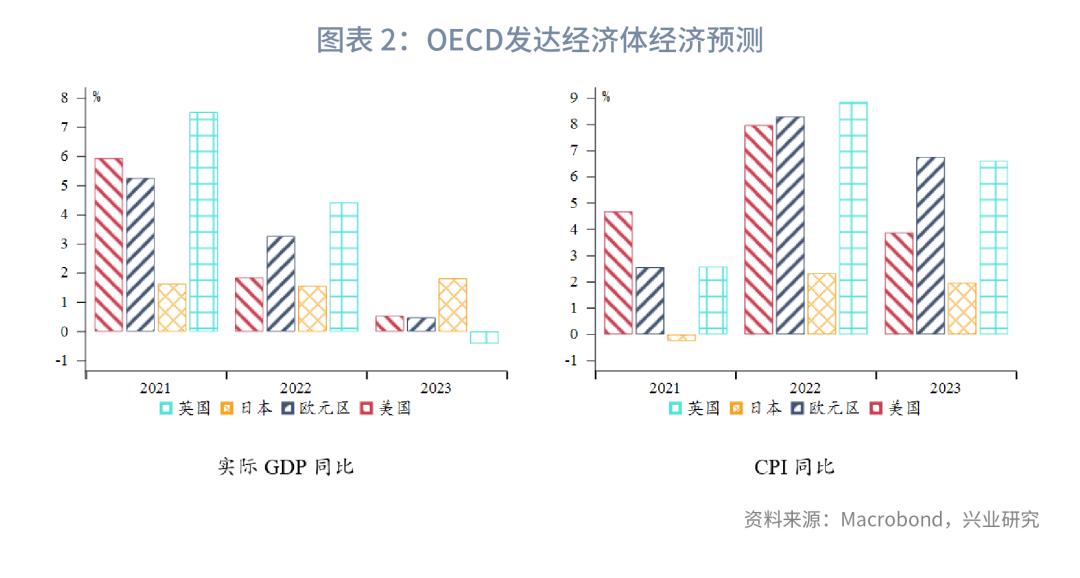 通胀2023年,全球经济接下来是通胀还是通缩