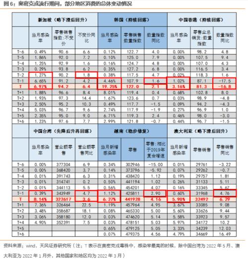 奥密克戎流行期间，消费会如何表现呢？