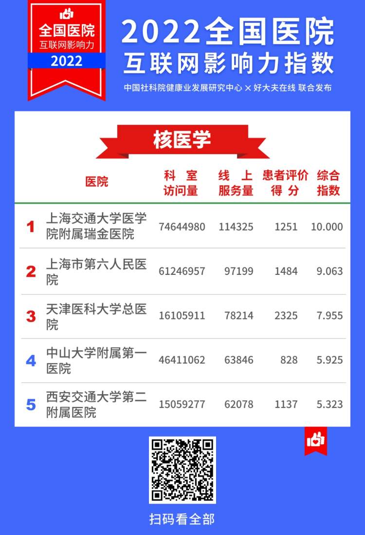 2022医院互联网影响力指数,上海互联网医院排名