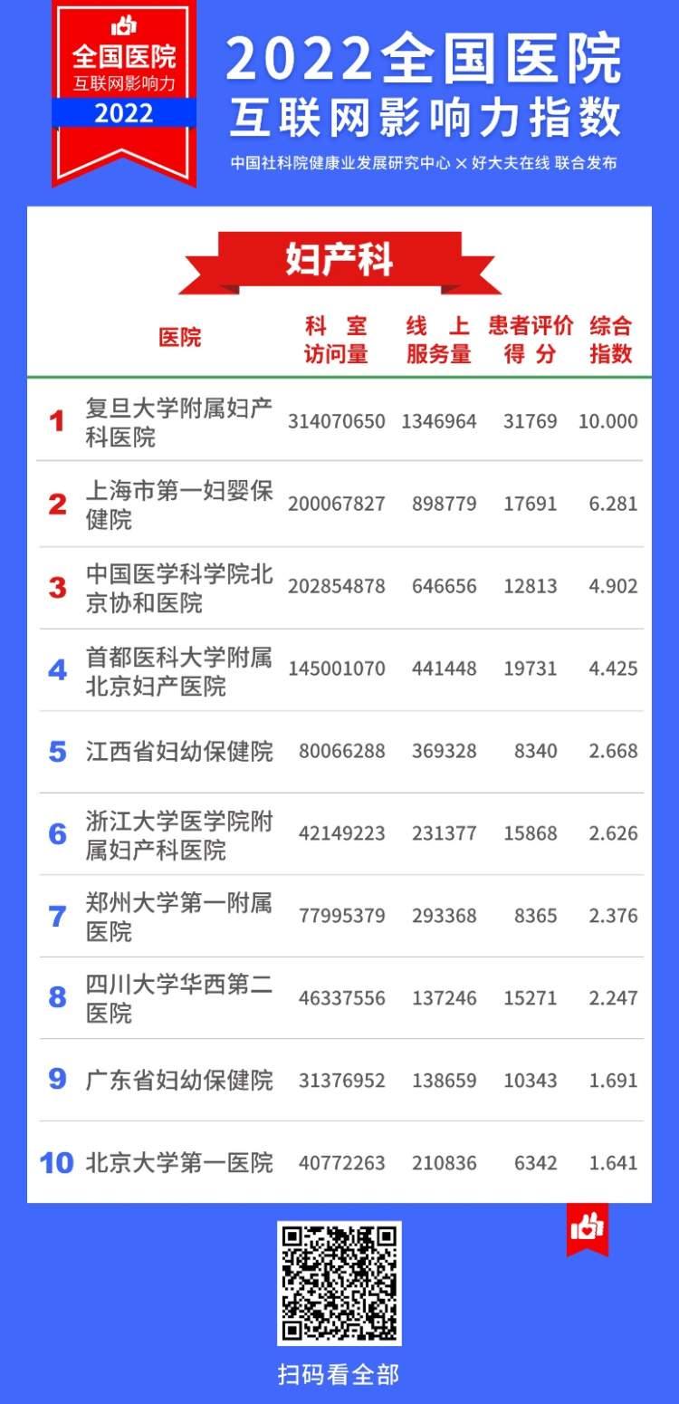 2022医院互联网影响力指数,上海互联网医院排名