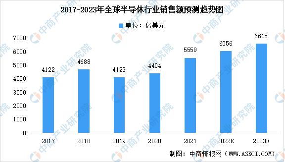 半导体行业2023年市场行情,展望2023年半导体行业8大趋势