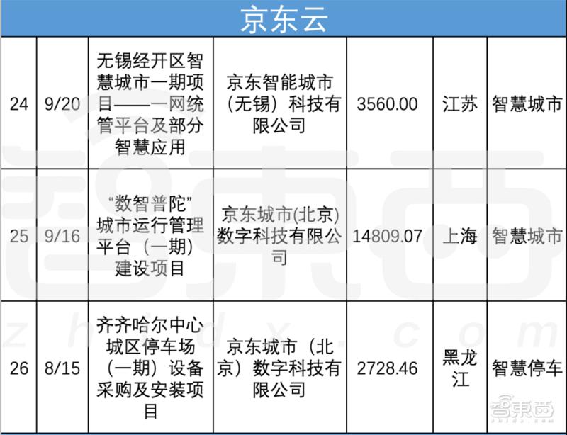 阿里云智慧城市,阿里云2018智慧城市