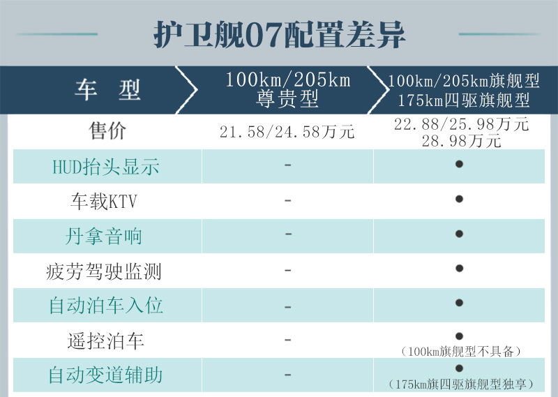 护卫舰07与唐dmi冠军版怎么选,比亚迪护卫舰07油电混动版怎么选