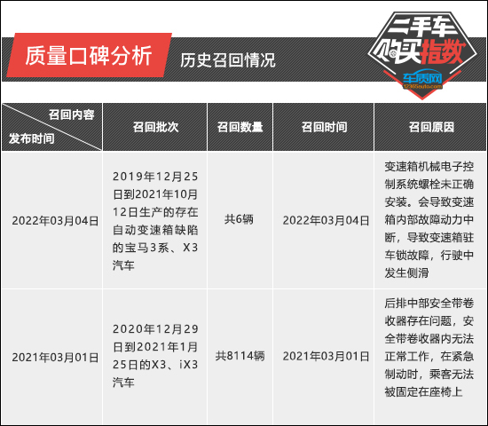 二手车x3蓝色应该便宜多少,宝马x3二手车哪年值得入手