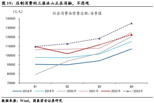 压制消费的三座冰山正在消融