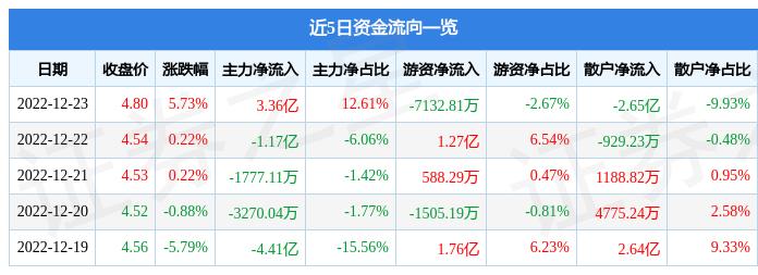 中国联通(600050)12月23日主力资金净买入3.36亿元