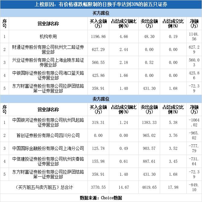 卓创资讯龙虎榜的机构席位溢价,涨停分析卓创资讯