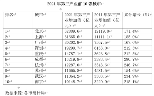 中国十大城市第三产业,2020全国第三产业各省排名