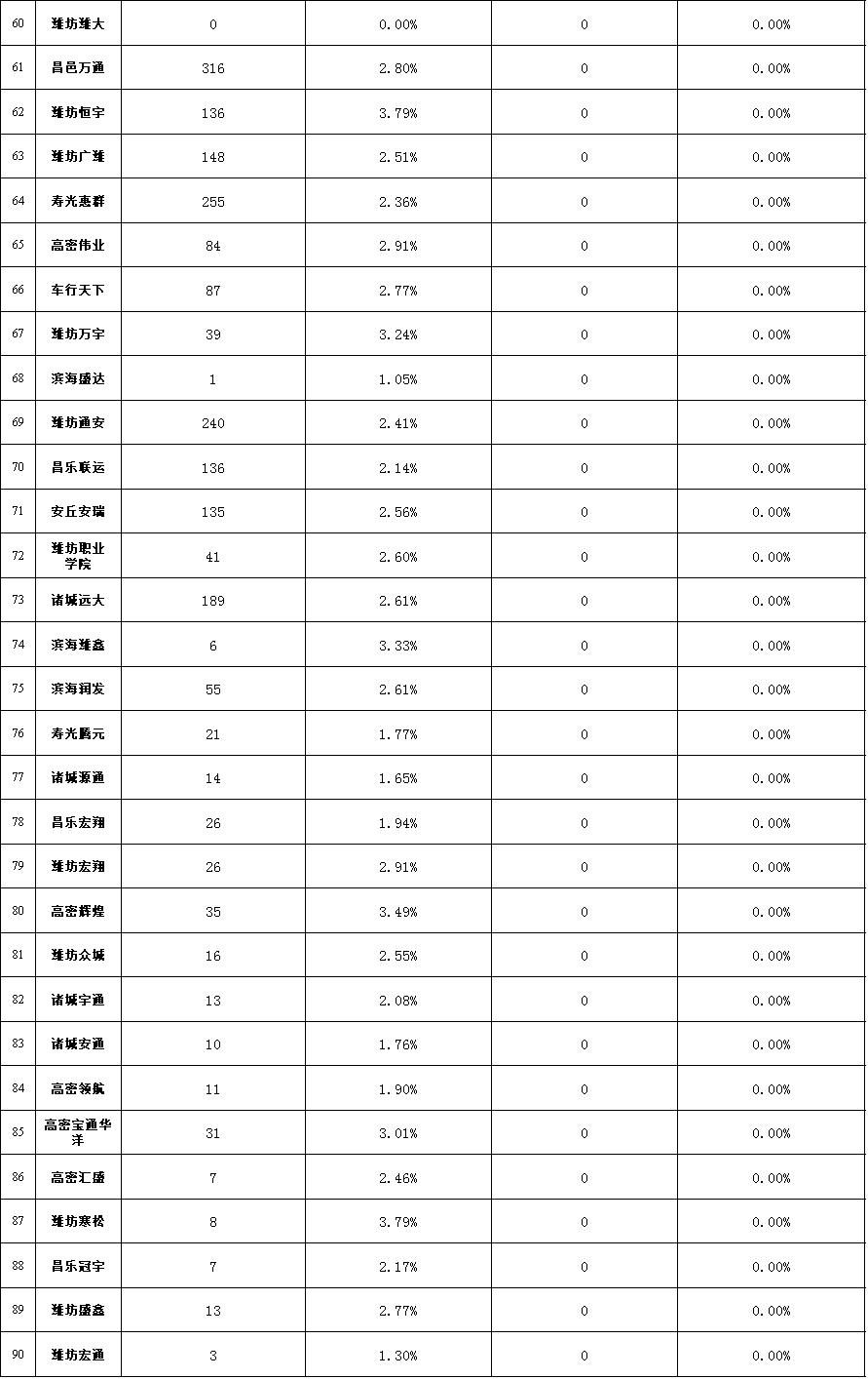 潍坊驾校哪个最好考,潍坊口碑好的驾校