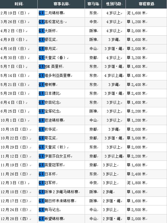 三岁赛驹“春秋分”赢足两个半马位，日本季末重头戏落幕！