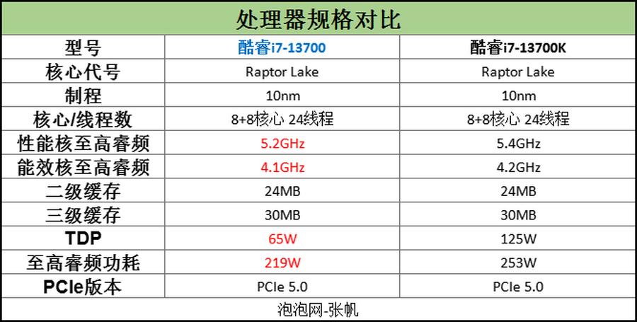英特尔i713700k核显性能,英特尔13代超高性能酷睿i7