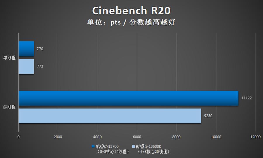 英特尔i713700k核显性能,英特尔13代超高性能酷睿i7