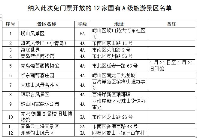 名单来了！除夕至3月31日，青岛这12家国有*级A**景区免首道门票开放