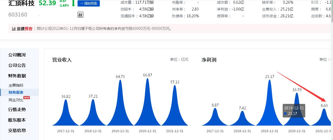 汇顶科技未来5年估值,汇顶科技今日股市行情