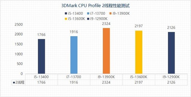 13代酷睿选i7还是i9笔记本,13代酷睿选用哪个好