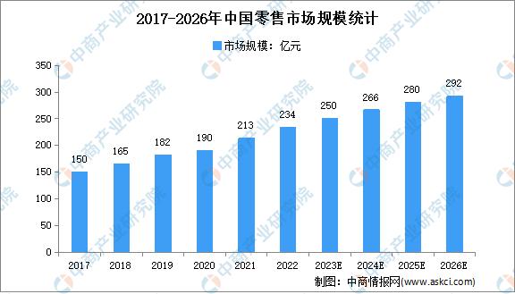 2023零售行业发展趋势,2022年零售行业市场发展趋势