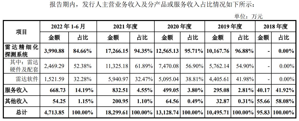 科创板纳睿雷达什么时候上市,纳睿雷达ipo