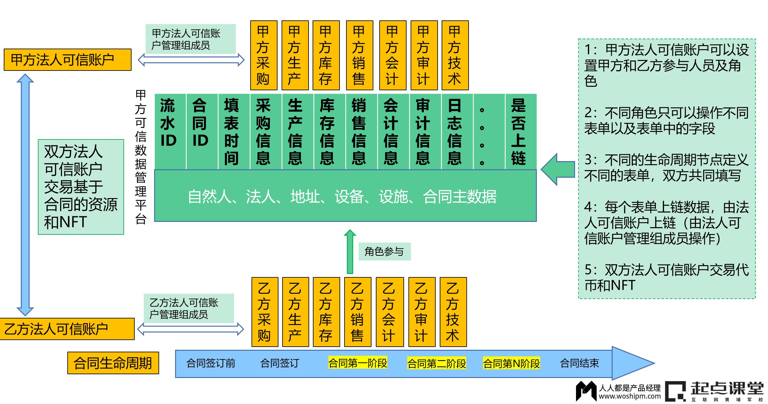 WEB3.0重塑互联网行业的生产要素和生产关系