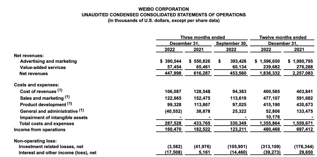 微博q2财报公布数据,微博q3日活2.24亿同比增长3.7%