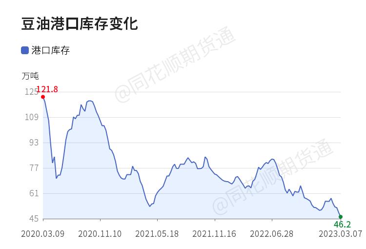 豆油延续调整行情关注做空机会,豆油熊市最新消息
