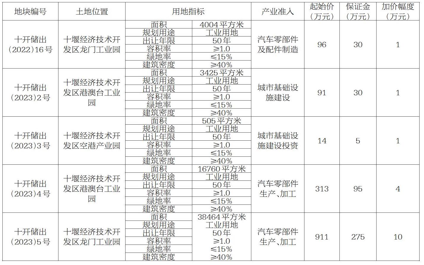 十堰浙江路土地出让公示图,十堰经济技术开发区土地成交