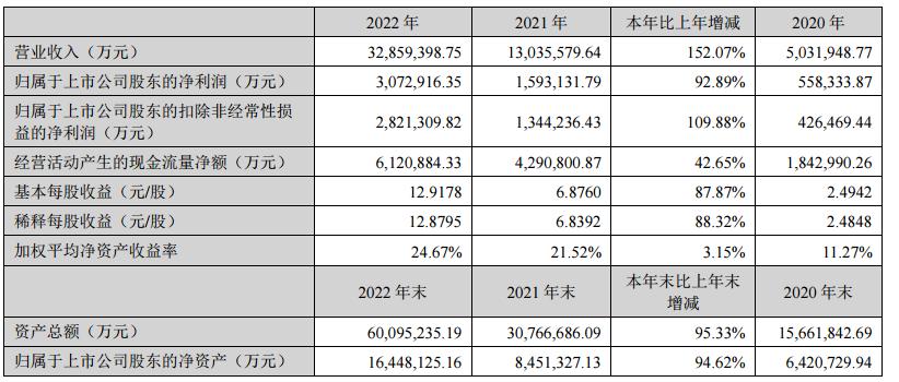 宁德时代今年盈利能力分析,宁德时代的困境