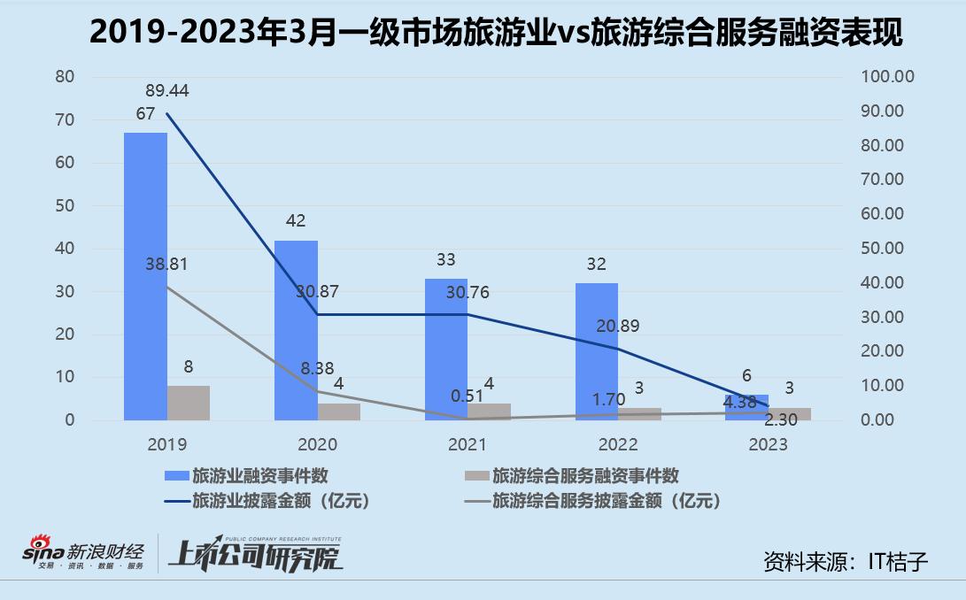 马蜂窝旅行融资,马蜂窝融资目标