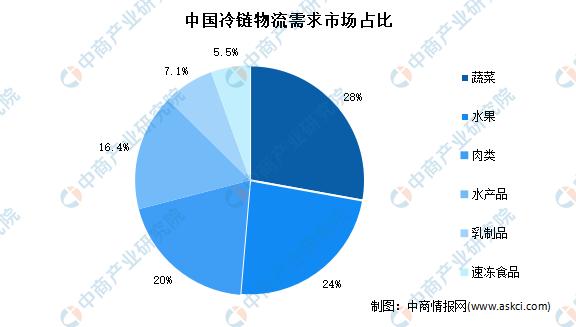 2023中国冷链物流产业发展趋势,2023年冷链物流市场规模