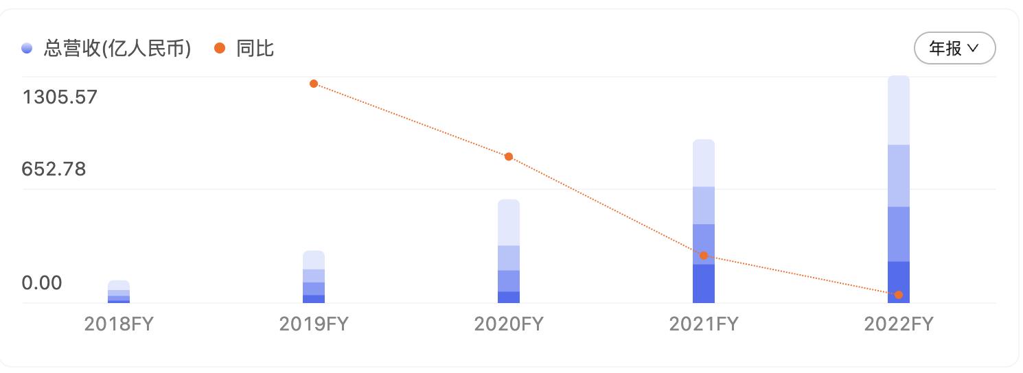 拼多多2020年营收预测,拼多多2022年营收预估