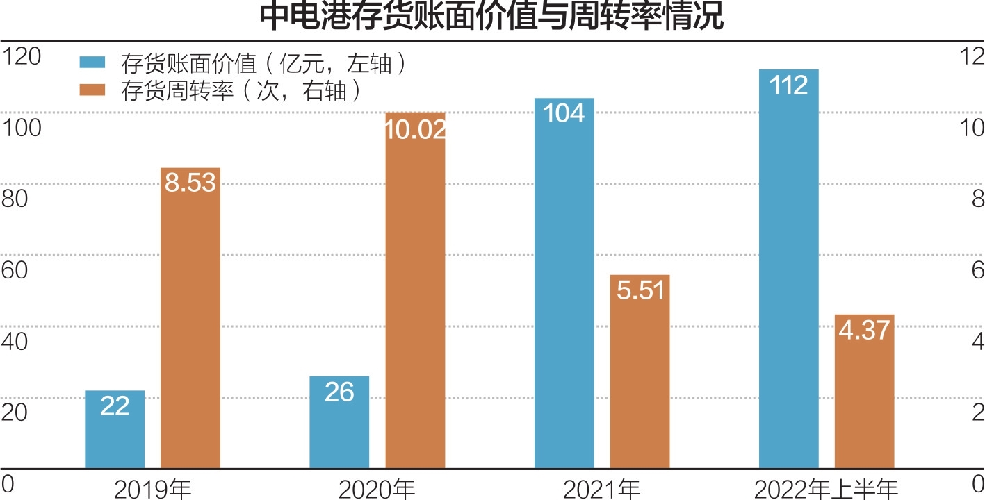 资产负债率高达90%电子元器件分销商中电港冲刺IPO