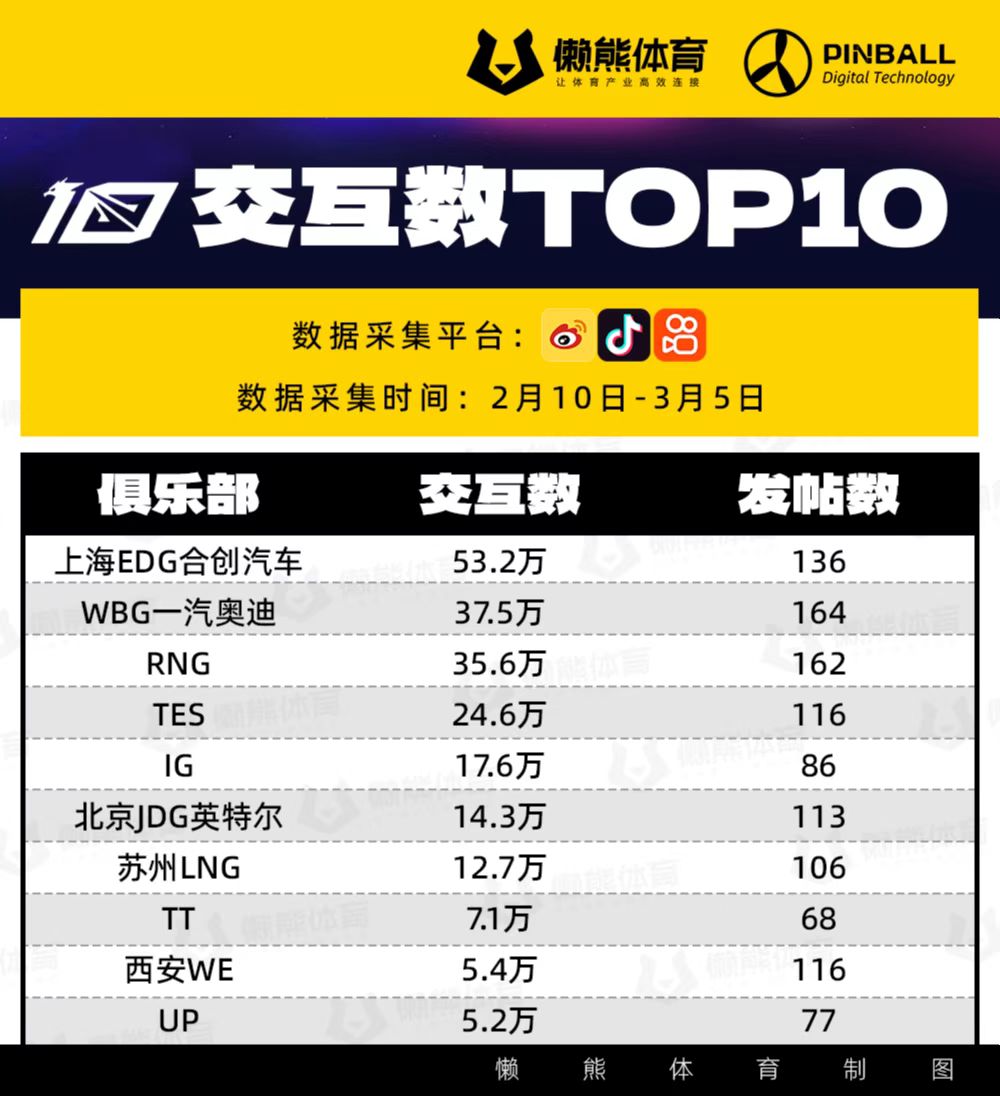 LPL和KPL，当下谁在社交媒体上更受欢迎？｜懒熊价值榜