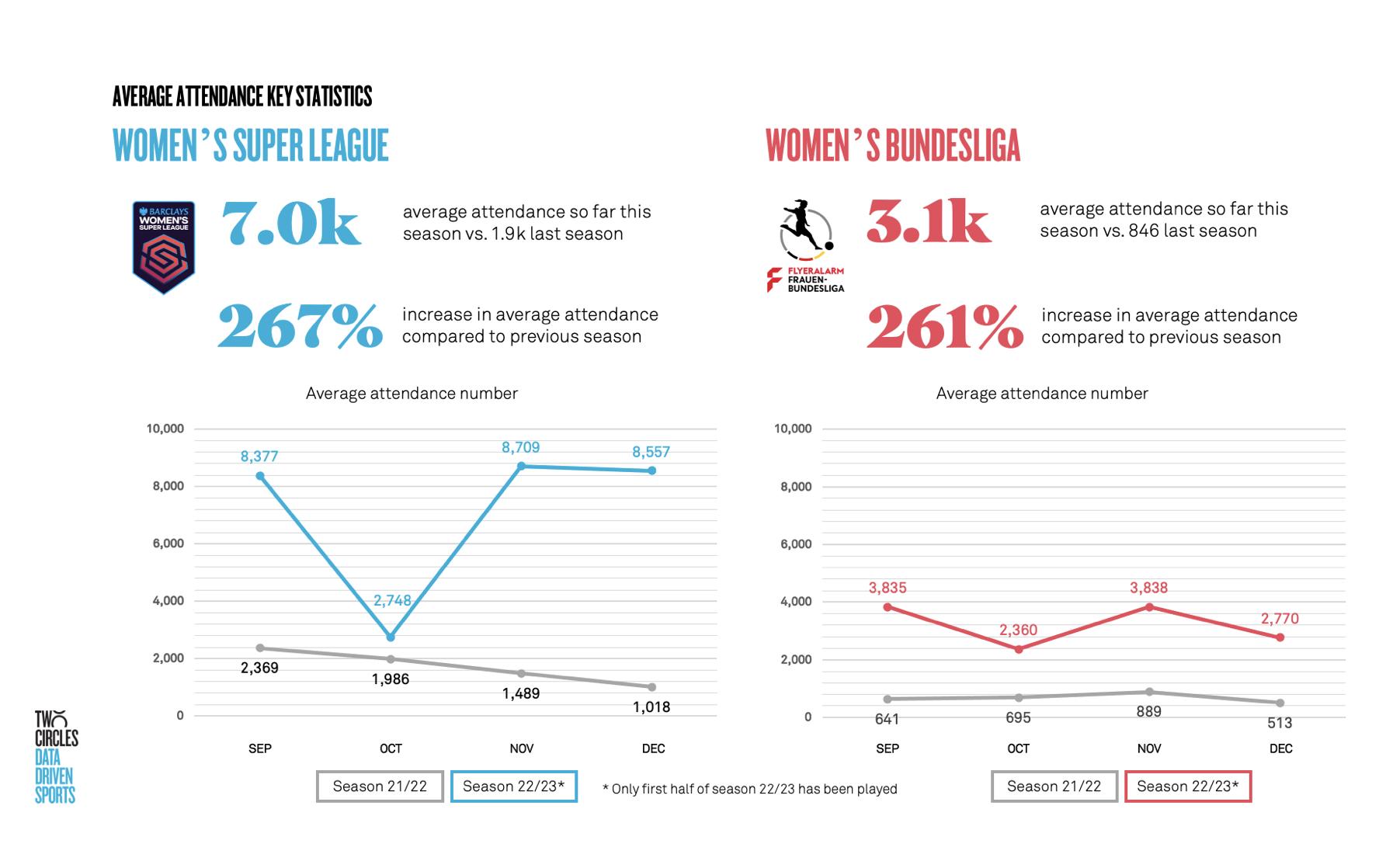 英格兰女超联赛,英超女子足球超级联赛上座率