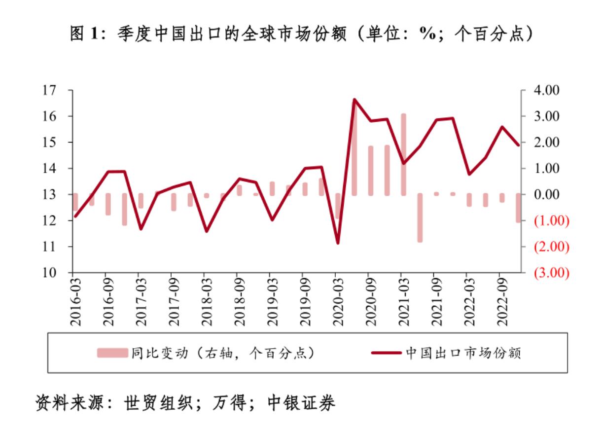 管涛：这些超预期因素影响了中国出口市场份额