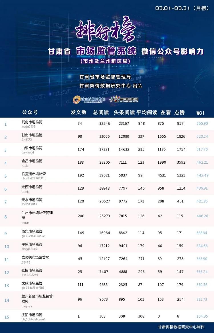 第25期甘肃省市场监管系统微信公众号传播影响力排行榜(2023.3.1-2023.3.31)