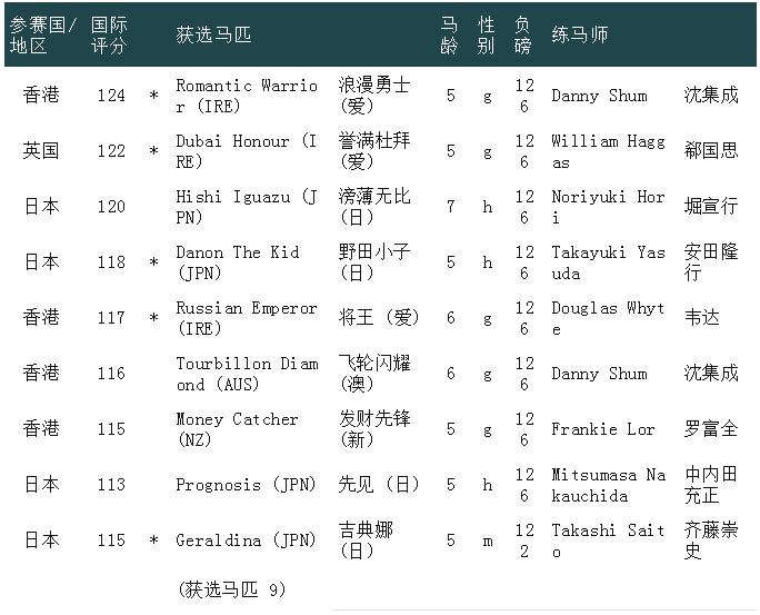 最多外队马参赛的一届，谁将称霸2023富卫保险冠军赛马日？